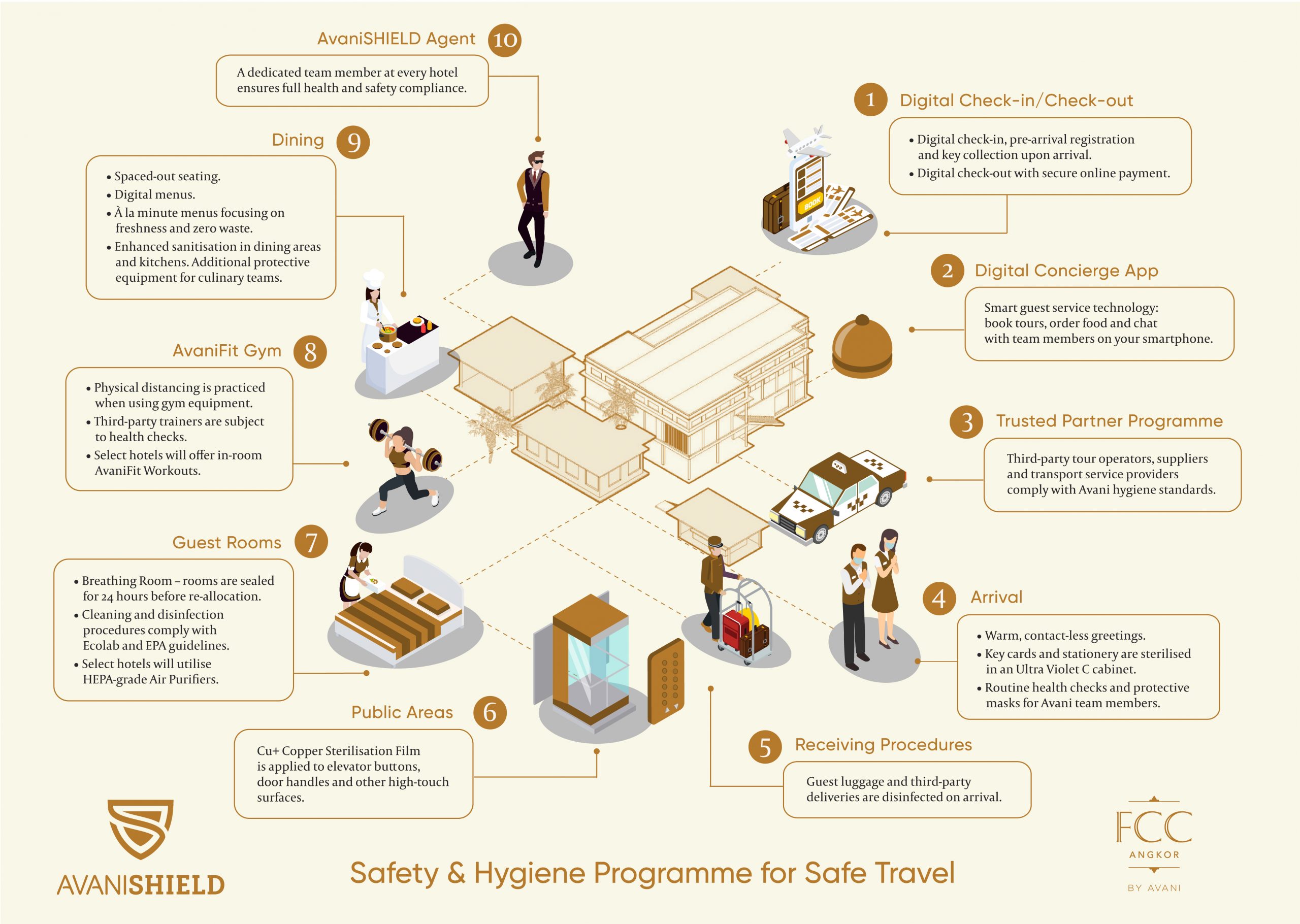 AvaniSHIELD Safety & Hygiene Programme for Safe Travel